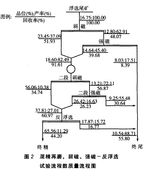 混精再磨，弱磁，強磁-反浮選